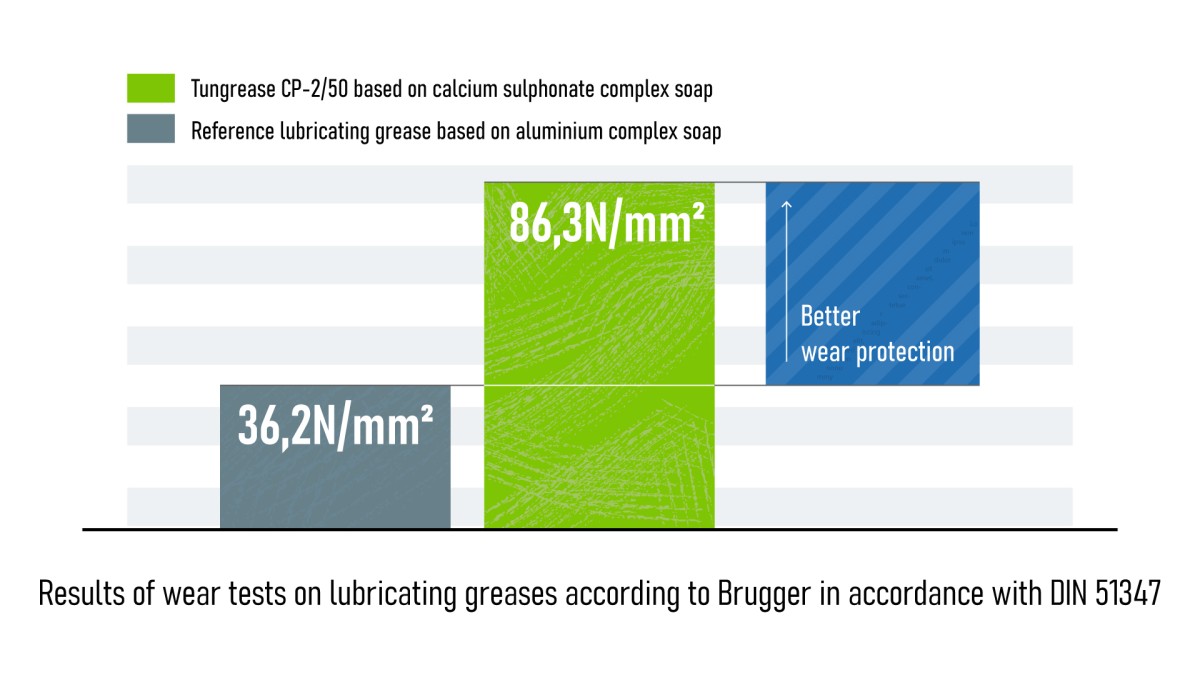 wear protection and load-bearing capacity