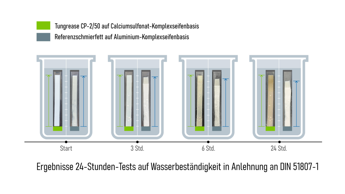 Wasserbeständigkeitstest PFAS