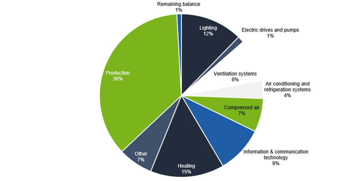 Proportion of the consumption groups